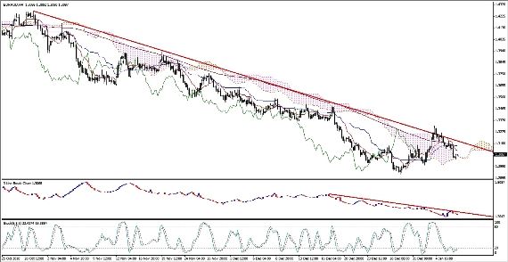 EUR-USD Forex Technichal Analysis (01-07-2010)